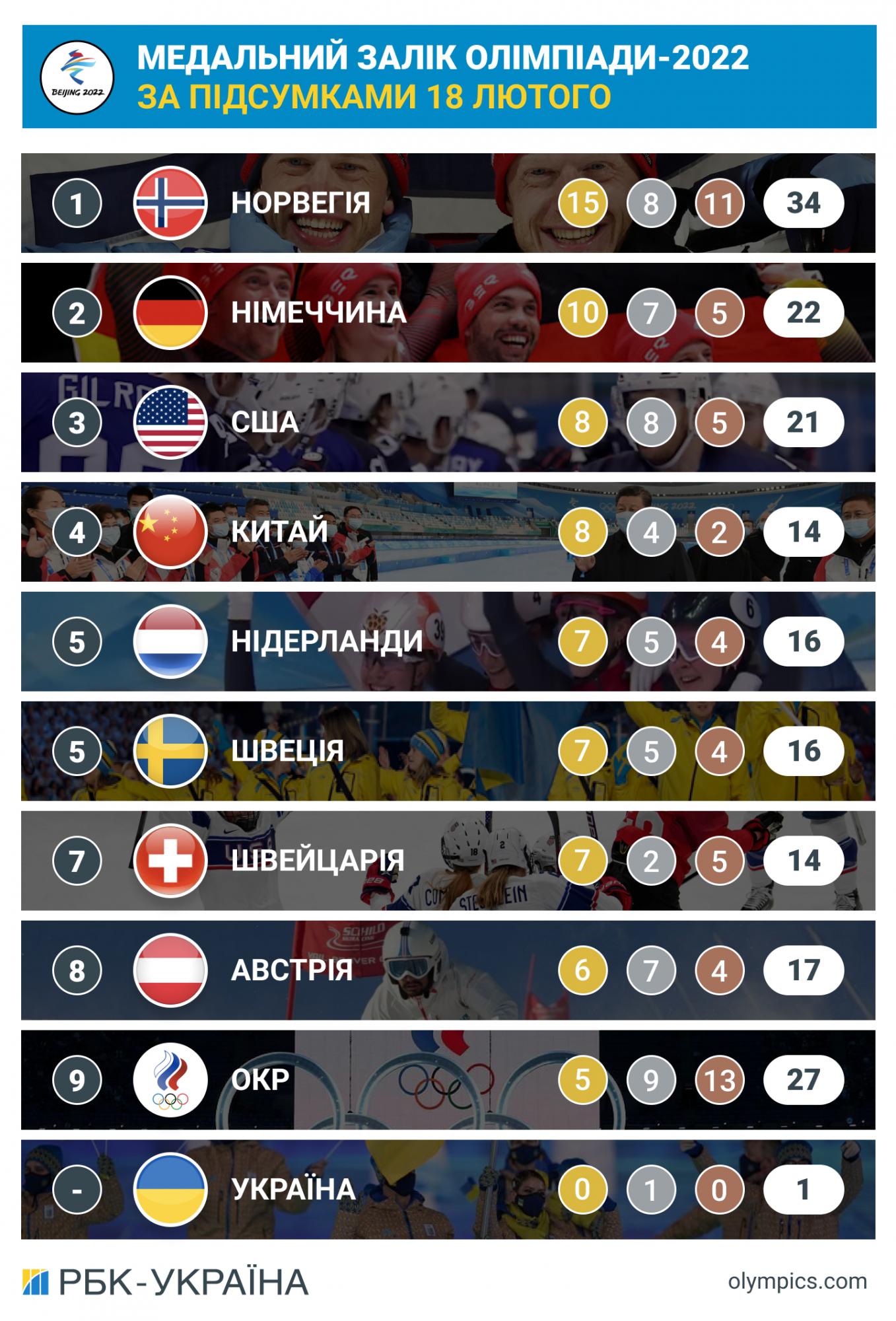 Олимпиада-2022: итоги дня 18 февраля и медальный зачет